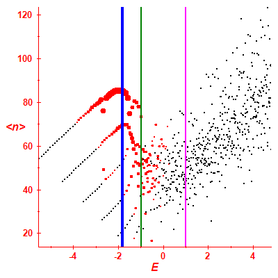 Peres lattice <N>